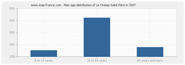 Men age distribution of Le Champ-Saint-Père in 2007
